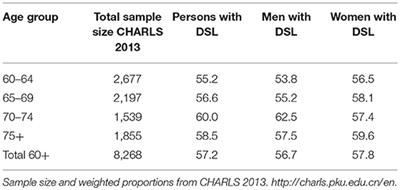 Dual Sensory Loss, Mental Health, and Wellbeing of Older Adults Living in China